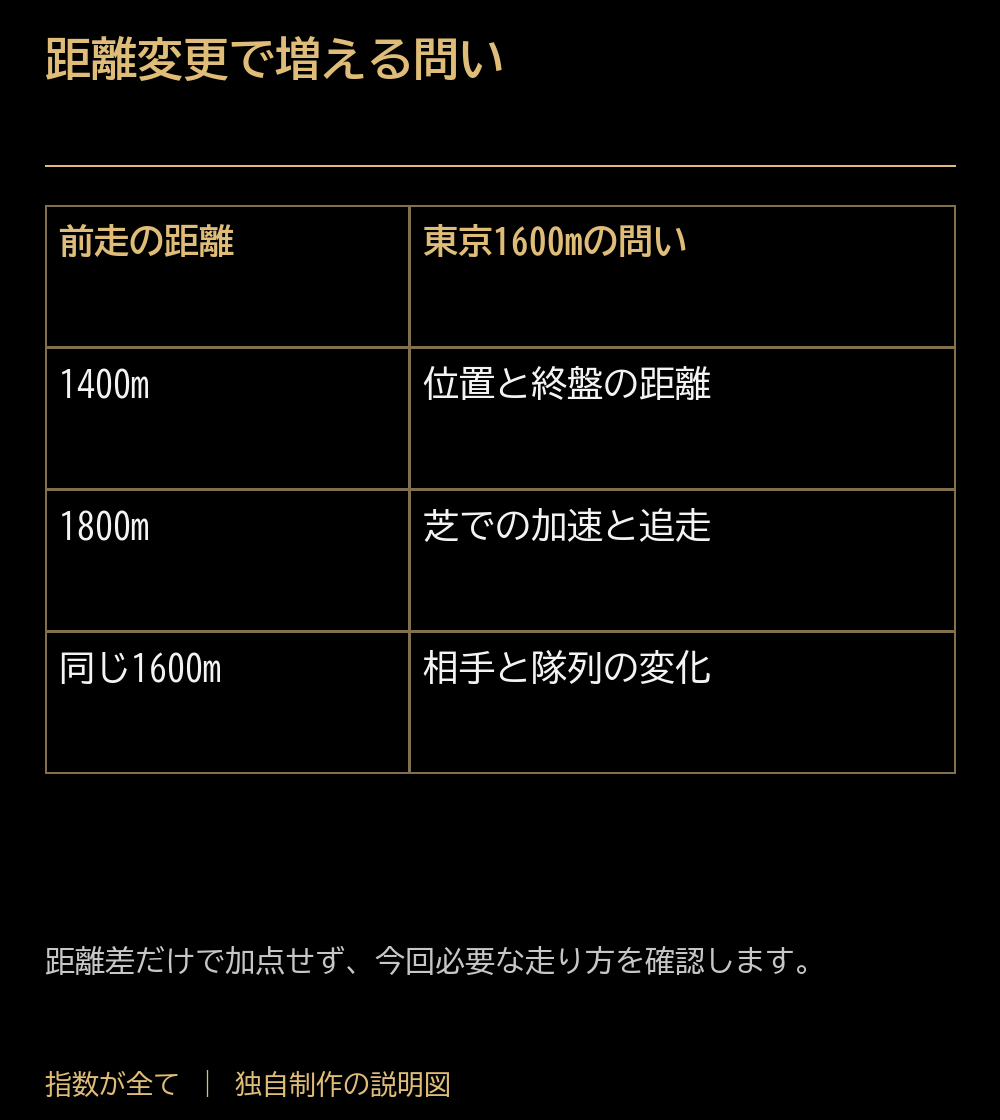 距離変更で増える問い。前走の距離：東京1600mの問い。1400m：位置と終盤の距離。1800m：芝での加速と追走。同じ1600m：相手と隊列の変化。距離差だけで加点せず、今回必要な走り方を確認します。