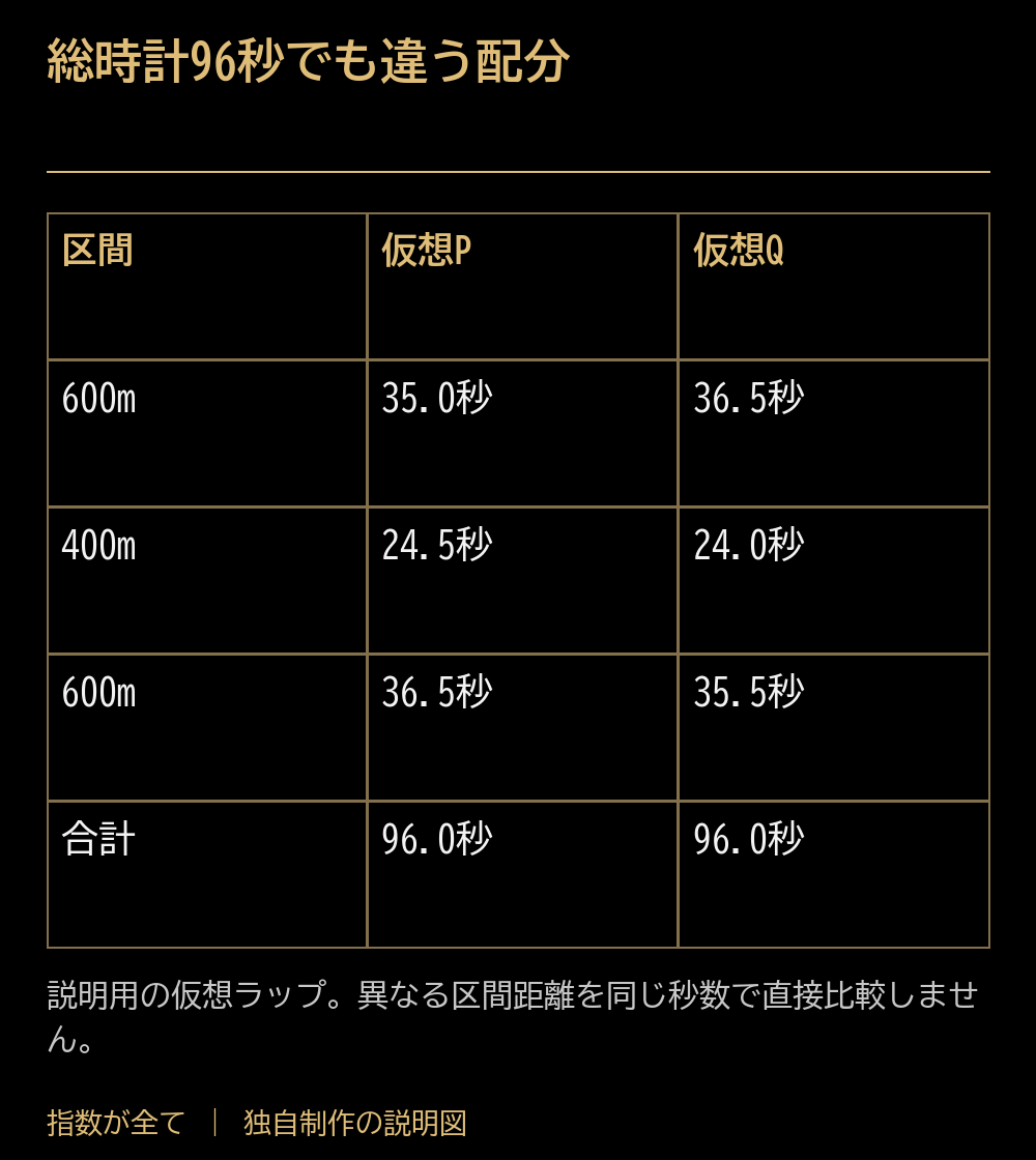 総時計96秒でも違う配分。区間：仮想P：仮想Q。600m：35.0秒：36.5秒。400m：24.5秒：24.0秒。600m：36.5秒：35.5秒。合計：96.0秒：96.0秒。説明用の仮想ラップ。異なる区間距離を同じ秒数で直接比較しません。