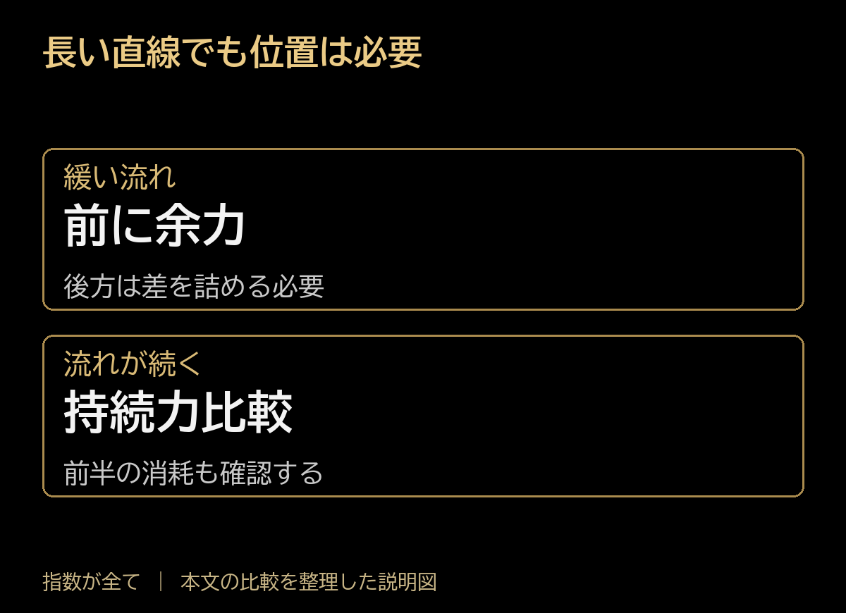 長い直線でも位置は必要。緩い流れ：前に余力、後方は差を詰める必要。流れが続く：持続力比較、前半の消耗も確認する。