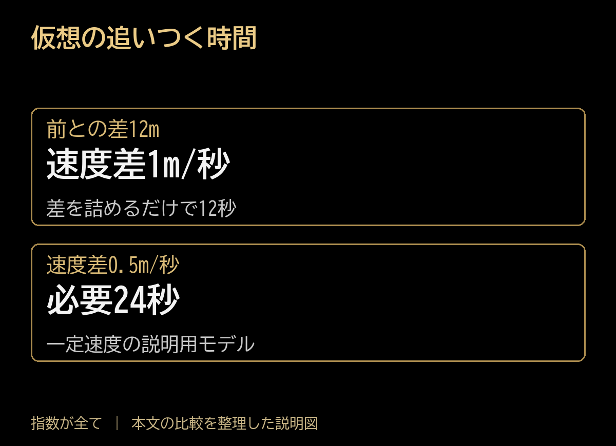 仮想の追いつく時間。前との差12m：速度差1m/秒、差を詰めるだけで12秒。速度差0.5m/秒：必要24秒、一定速度の説明用モデル。