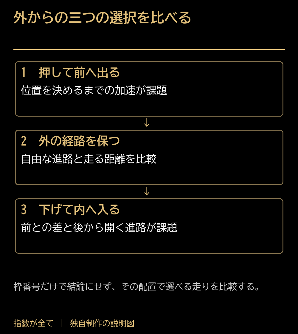 外からの三つの選択を比べる。押して前へ出る:位置を決めるまでの加速が課題。外の経路を保つ:自由な進路と走る距離を比較。下げて内へ入る:前との差と後から開く進路が課題。枠番号だけで結論にせず、その配置で選べる走りを比較する。