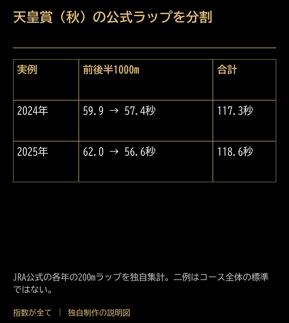 天皇賞(秋)の公式ラップを分割。実例:前後半1000m:合計。2024年:59.9 → 57.4秒:117.3秒。2025年:62.0 → 56.6秒:118.6秒。JRA公式の各年の200mラップを独自集計。二例はコース全体の標準ではない。