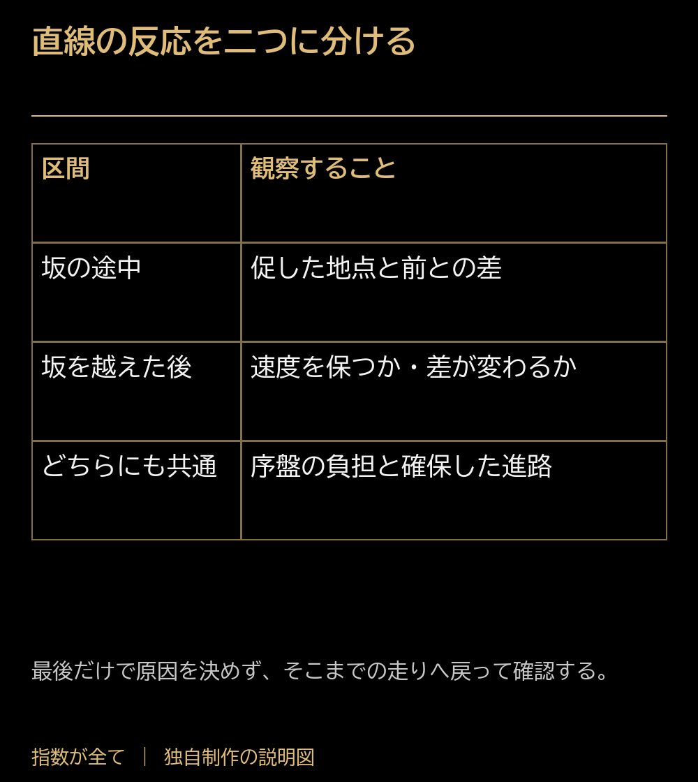 直線の反応を二つに分ける。区間:観察すること。坂の途中:促した地点と前との差。坂を越えた後:速度を保つか・差が変わるか。どちらにも共通:序盤の負担と確保した進路。最後だけで原因を決めず、そこまでの走りへ戻って確認する。