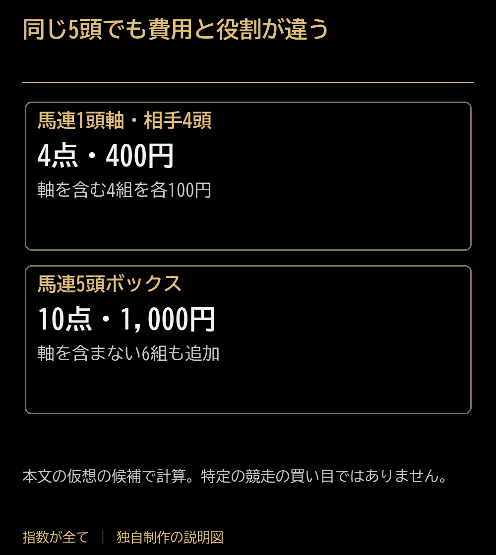 同じ5頭でも費用と役割が違う。馬連1頭軸・相手4頭:4点・400円:軸を含む4組を各100円。馬連5頭ボックス:10点・1,000円:軸を含まない6組も追加。本文の仮想の候補で計算。特定の競走の買い目ではありません。