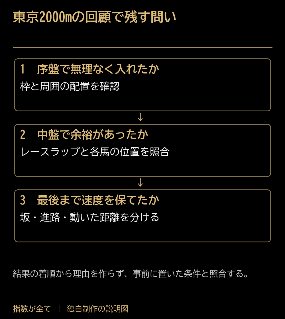 東京2000mの回顧で残す問い。序盤で無理なく入れたか:枠と周囲の配置を確認。中盤で余裕があったか:レースラップと各馬の位置を照合。最後まで速度を保てたか:坂・進路・動いた距離を分ける。結果の着順から理由を作らず、事前に置いた条件と照合する。