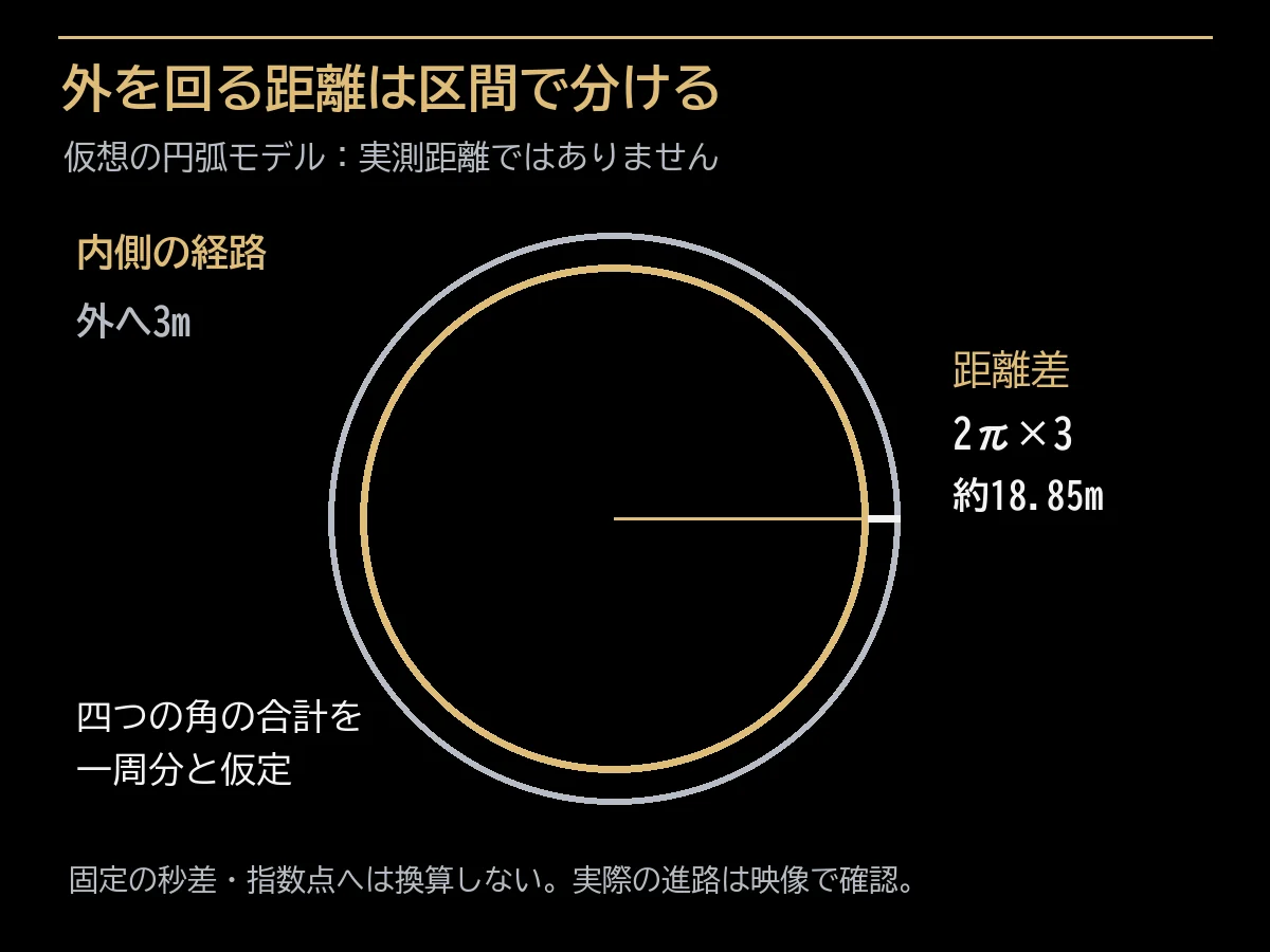 四つのコーナーを三メートル外へ回る単純モデルの距離差約18.85メートル