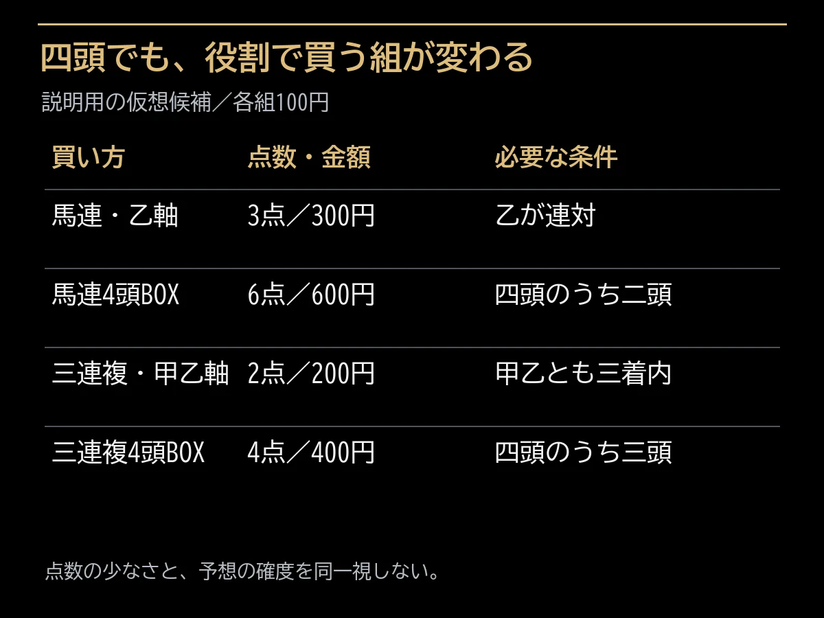 仮想四頭の馬連と三連複の点数、金額、必要条件の比較