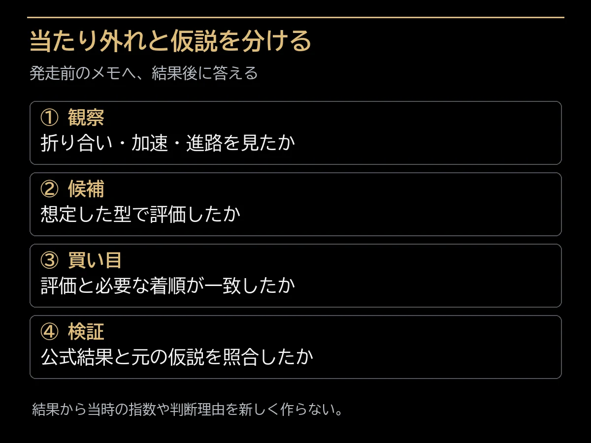 観察、候補、買い目、検証を分ける四段階