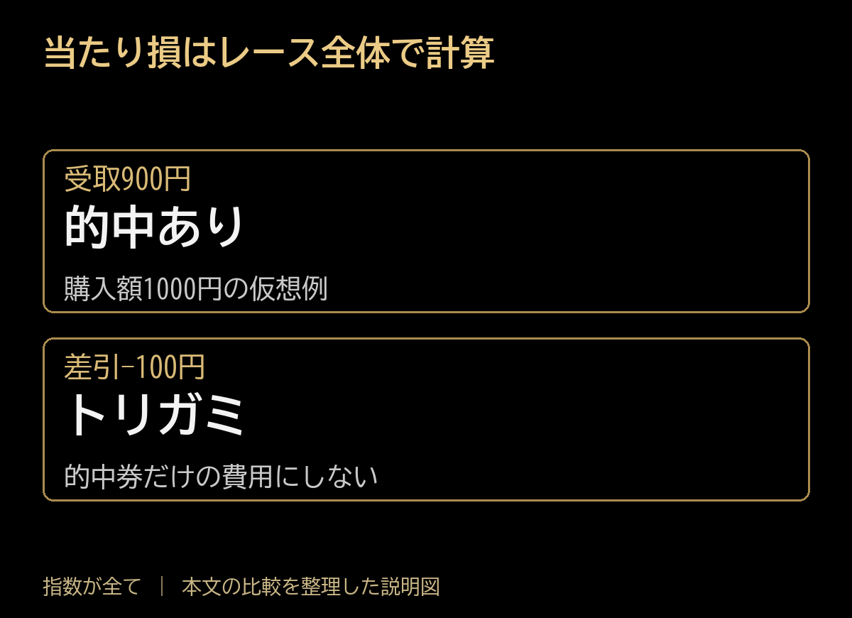 当たり損はレース全体で計算。受取900円:的中あり、購入額1000円の仮想例。差引−100円:トリガミ、的中券だけの費用にしない。