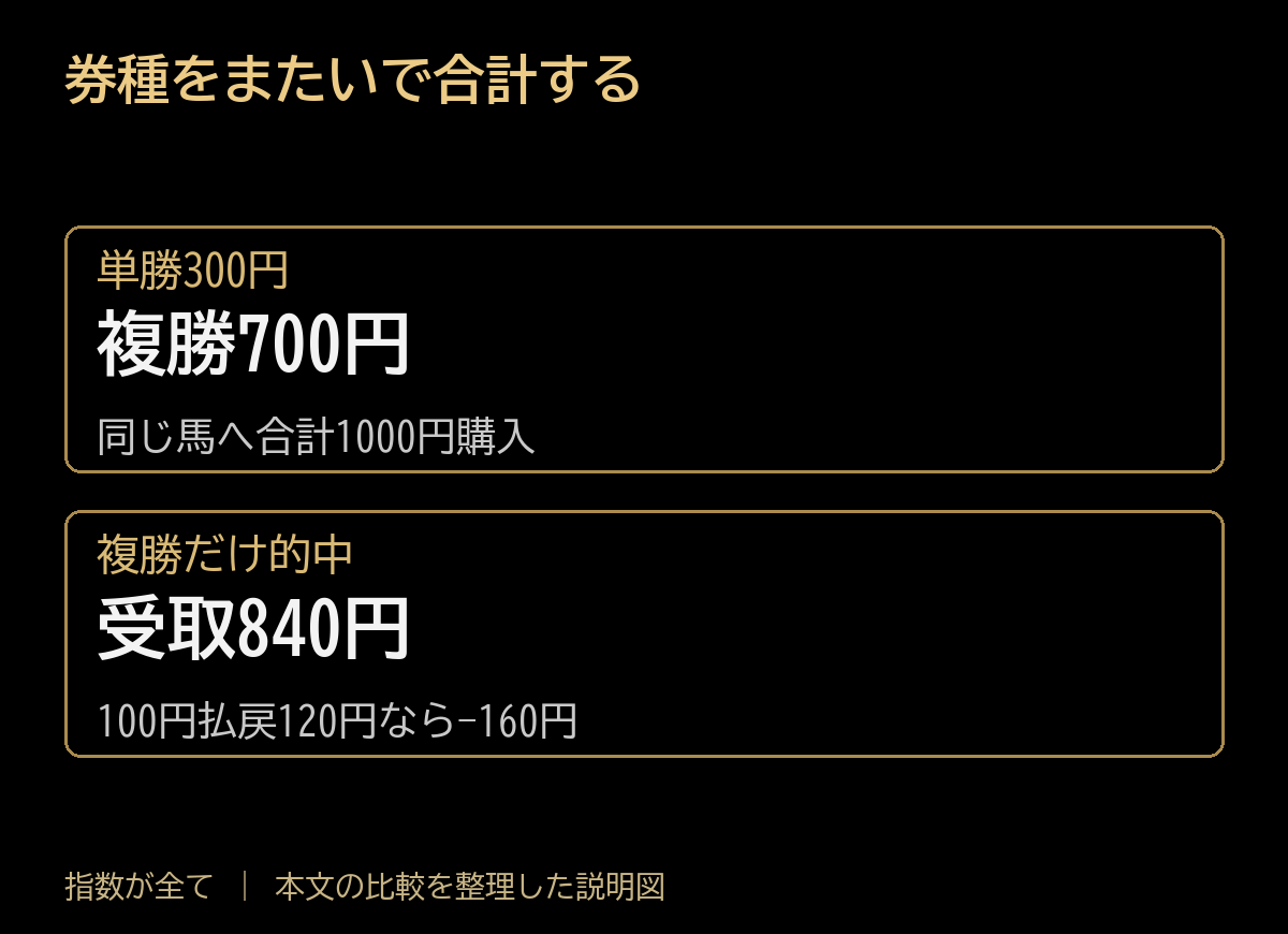 券種をまたいで合計する。単勝300円:複勝700円、同じ馬へ合計1000円購入。複勝だけ的中:受取840円、100円払戻120円なら−160円。