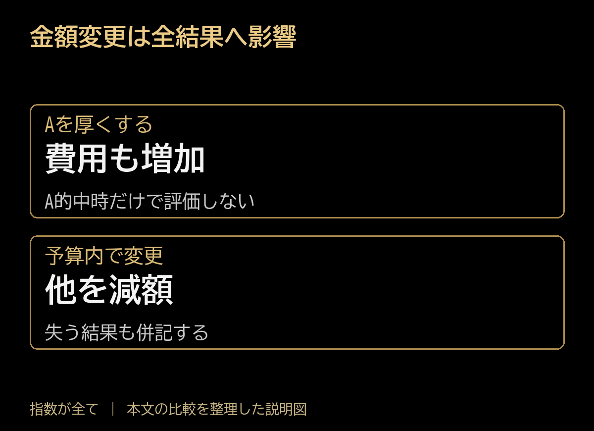 金額変更は全結果へ影響。Aを厚くする:費用も増加、A的中時だけで評価しない。予算内で変更:他を減額、失う結果も併記する。