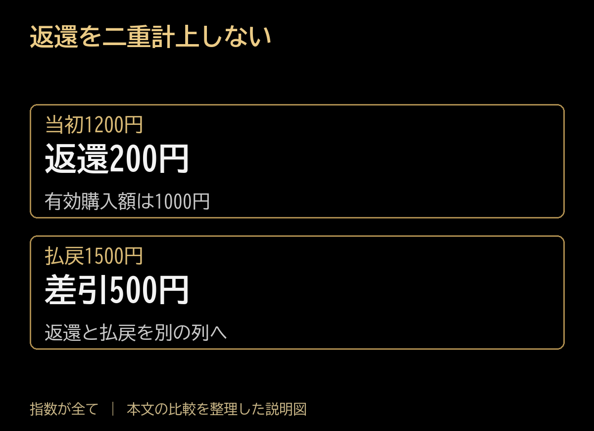 返還を二重計上しない。当初1200円:返還200円、有効購入額は1000円。払戻1500円:差引500円、返還と払戻を別の列へ。