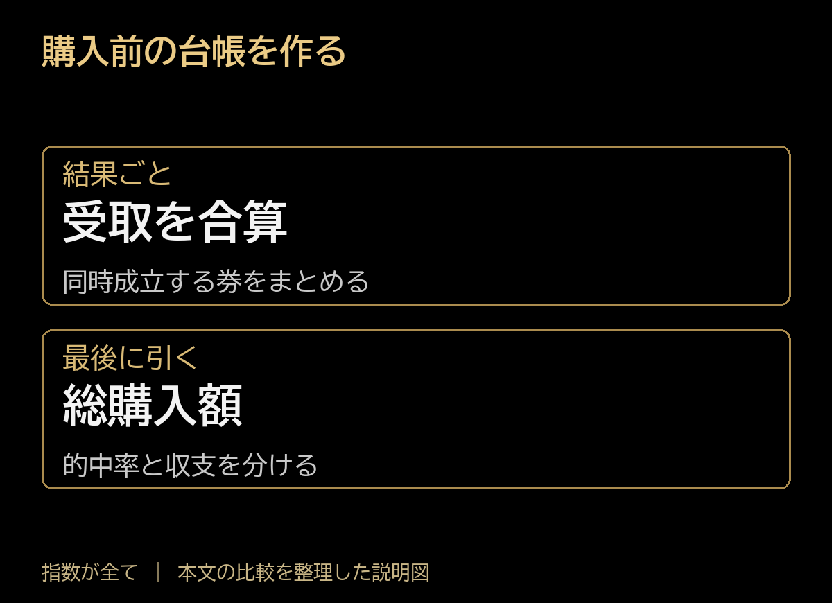 購入前の台帳を作る。結果ごと:受取を合算、同時成立する券をまとめる。最後に引く:総購入額、的中率と収支を分ける。