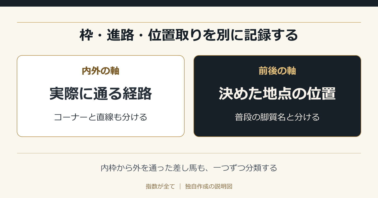 枠・進路・位置取りを別に記録する。内枠から外を通った差し馬も、一つずつ分類する
