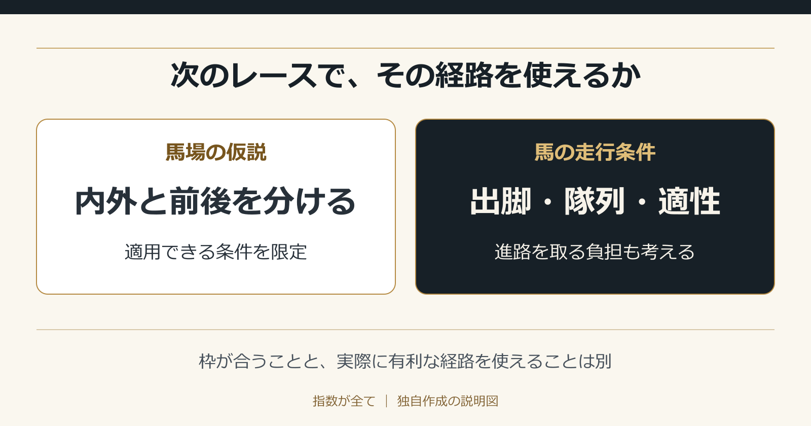 次のレースで、その経路を使えるか。枠が合うことと、実際に有利な経路を使えることは別