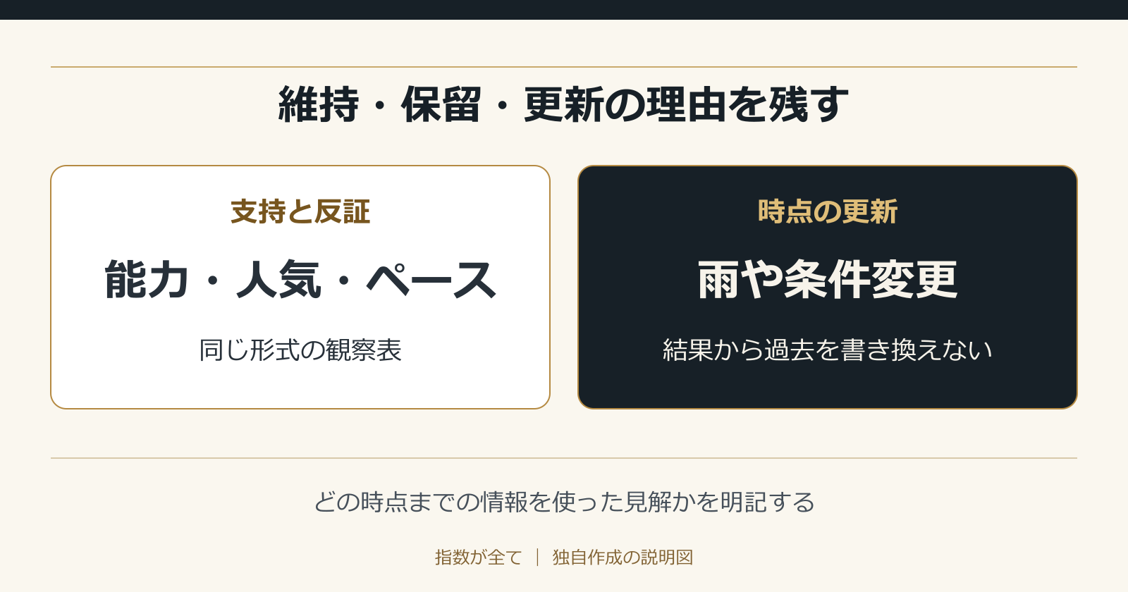維持・保留・更新の理由を残す。どの時点までの情報を使った見解かを明記する