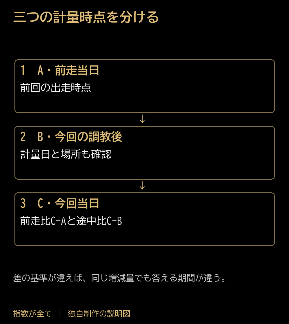 三つの計量時点を分ける。A・前走当日:前回の出走時点。B・今回の調教後:計量日と場所も確認。C・今回当日:前走比C−Aと途中比C−B。差の基準が違えば、同じ増減量でも答える期間が違う。