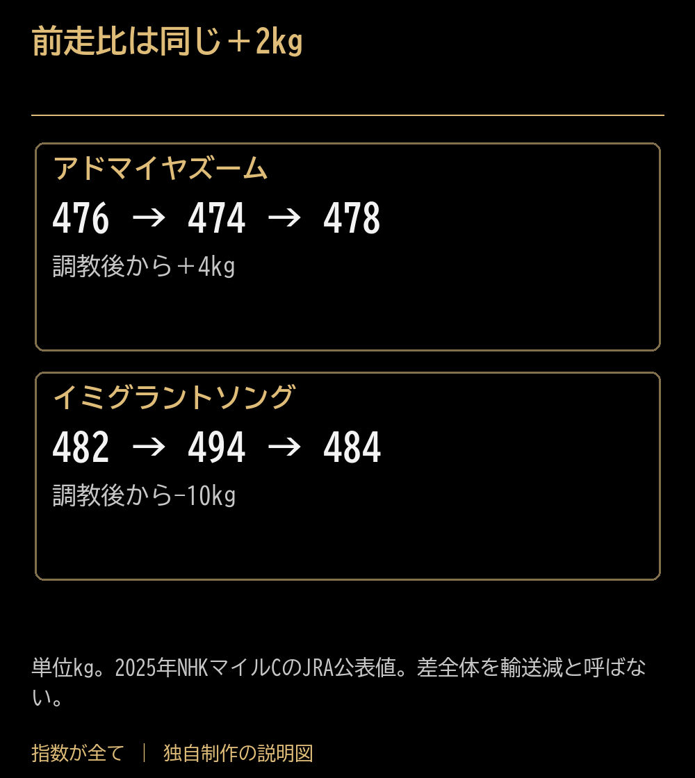 前走比は同じ+2kg。アドマイヤズーム:476 → 474 → 478:調教後から+4kg。イミグラントソング:482 → 494 → 484:調教後から−10kg。単位kg。2025年NHKマイルCのJRA公表値。差全体を輸送減と呼ばない。