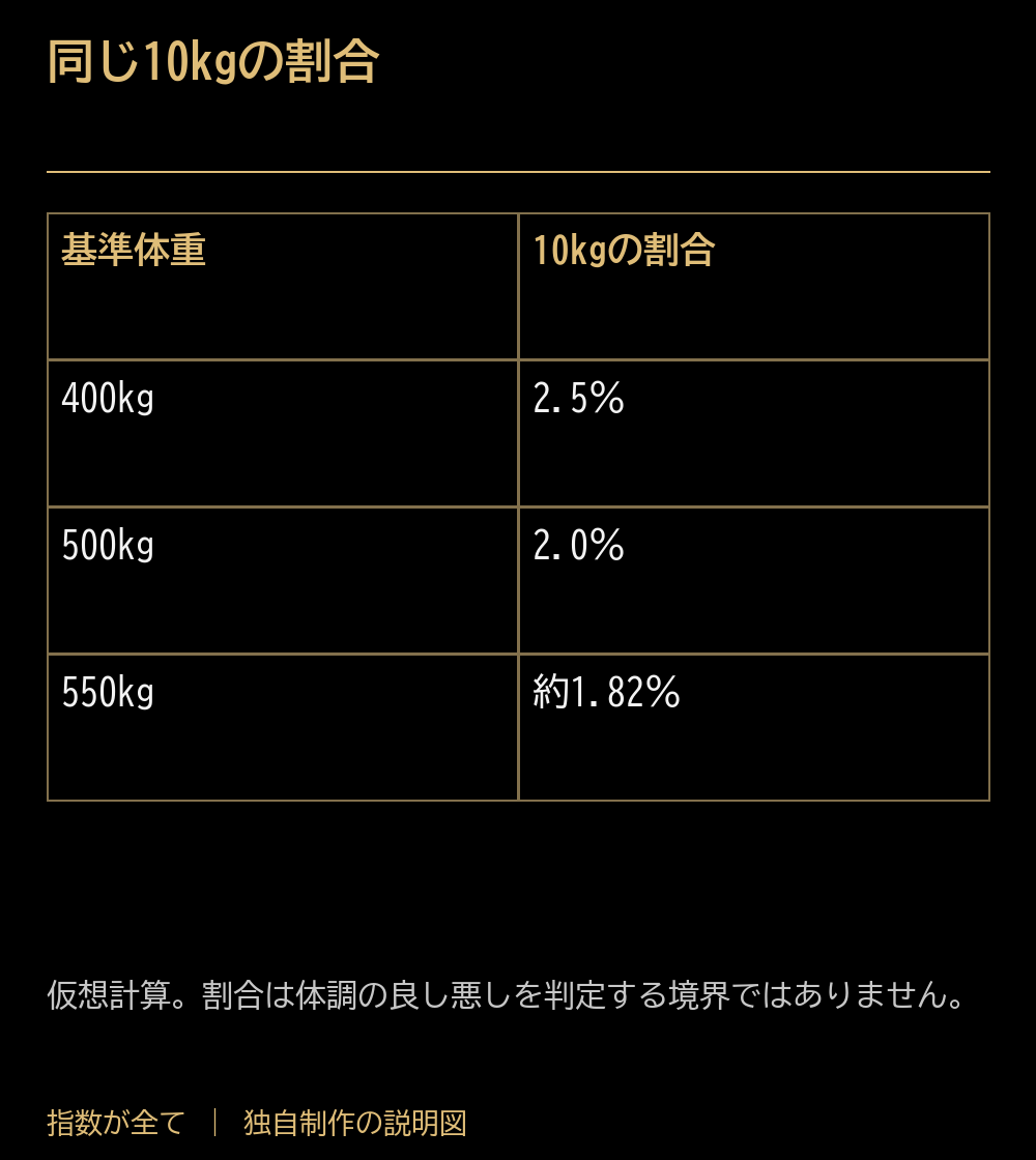 同じ10kgの割合。基準体重:10kgの割合。400kg:2.5%。500kg:2.0%。550kg:約1.82%。仮想計算。割合は体調の良し悪しを判定する境界ではありません。