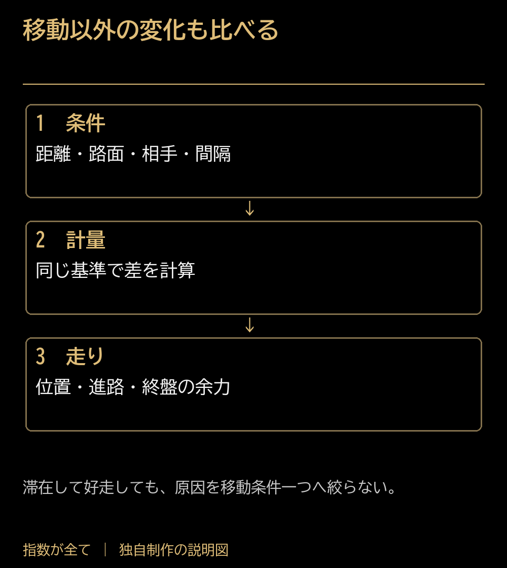 移動以外の変化も比べる。条件:距離・路面・相手・間隔。計量:同じ基準で差を計算。走り:位置・進路・終盤の余力。滞在して好走しても、原因を移動条件一つへ絞らない。