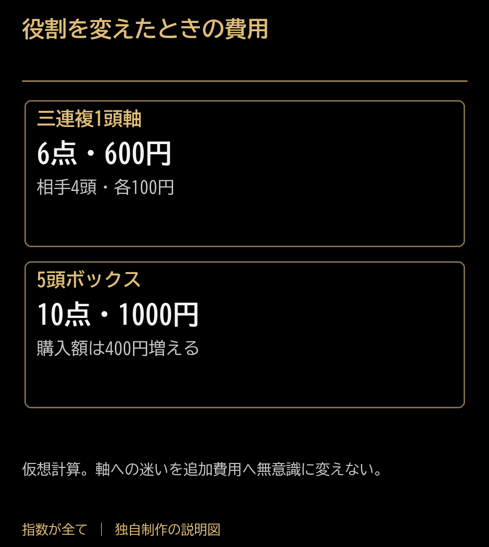 役割を変えたときの費用。三連複1頭軸:6点・600円:相手4頭・各100円。5頭ボックス:10点・1000円:購入額は400円増える。仮想計算。軸への迷いを追加費用へ無意識に変えない。