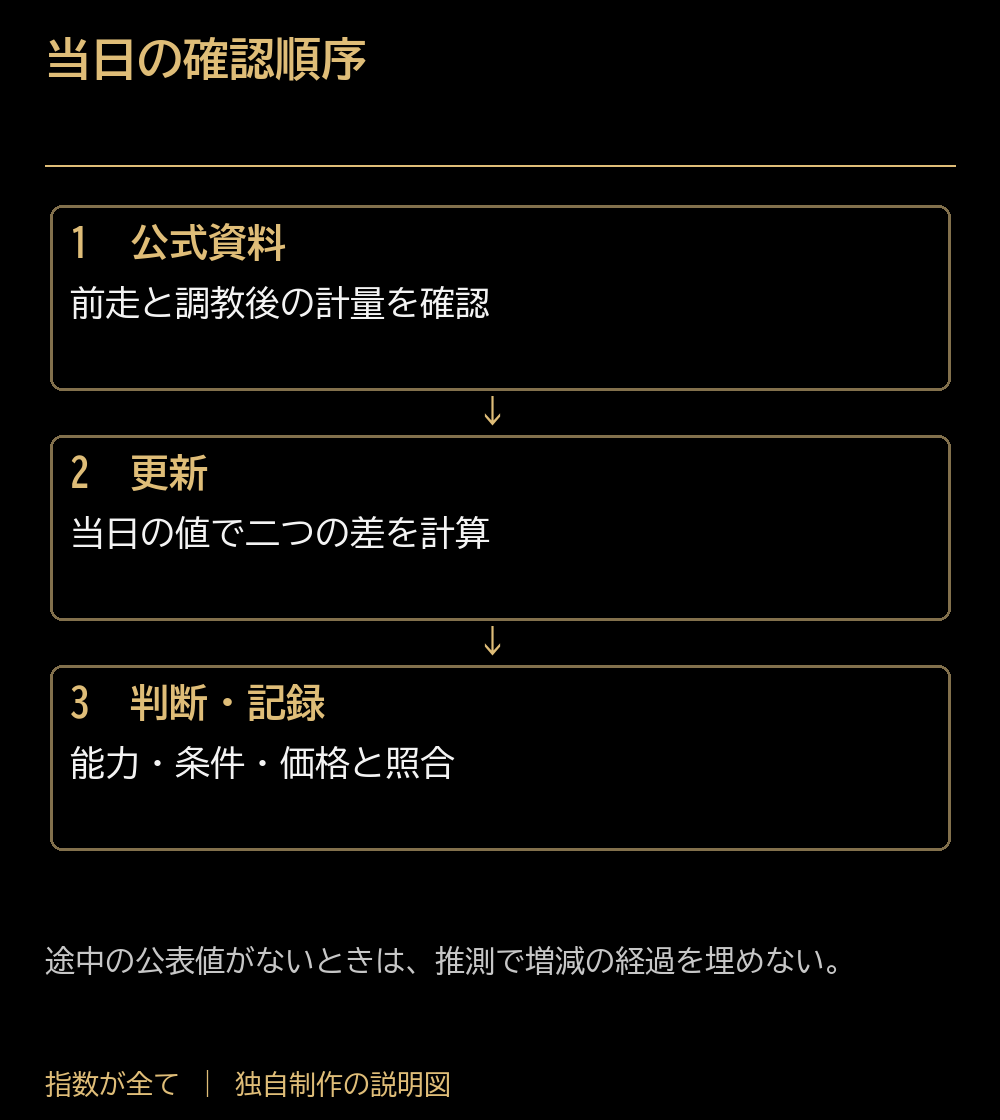 当日の確認順序。公式資料:前走と調教後の計量を確認。更新:当日の値で二つの差を計算。判断・記録:能力・条件・価格と照合。途中の公表値がないときは、推測で増減の経過を埋めない。