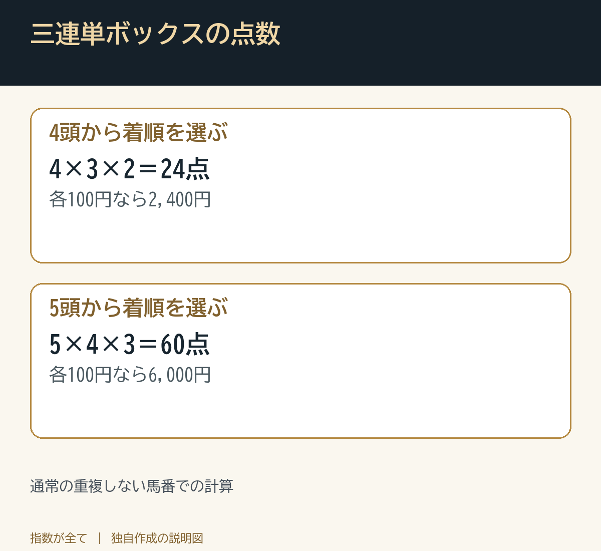 三連単ボックスの点数。通常の重複しない馬番での計算