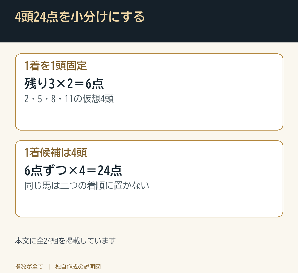 4頭24点を小分けにする。本文に全24組を掲載しています
