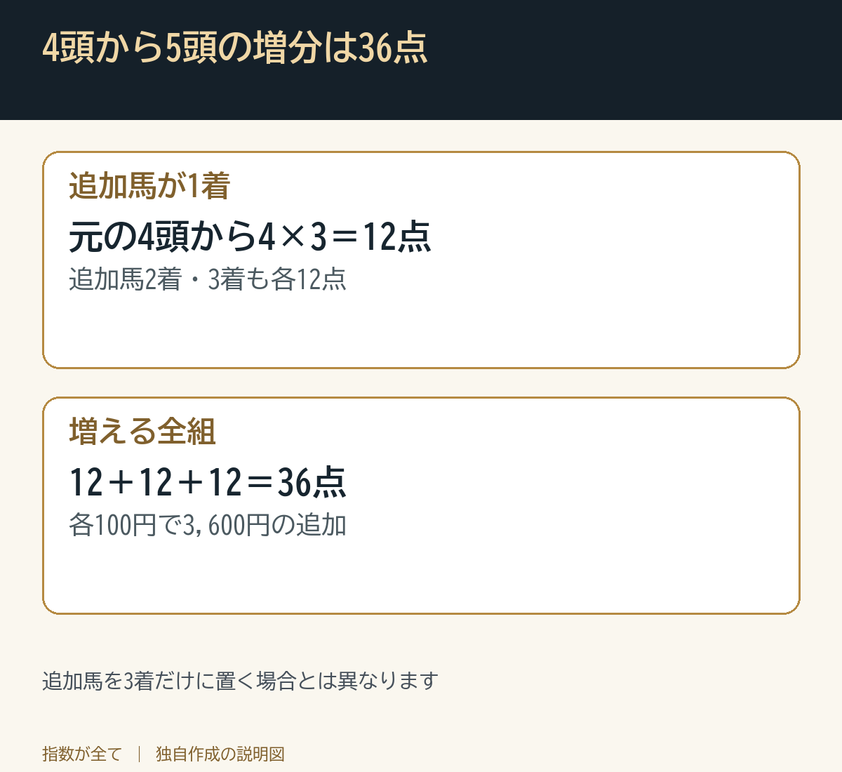 4頭から5頭の増分は36点。追加馬を3着だけに置く場合とは異なります