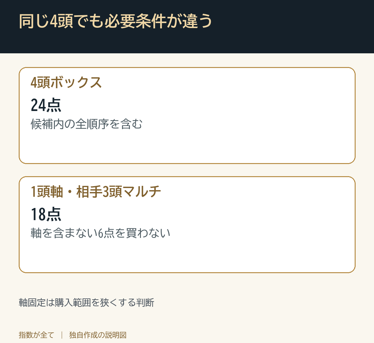同じ4頭でも必要条件が違う。軸固定は購入範囲を狭くする判断