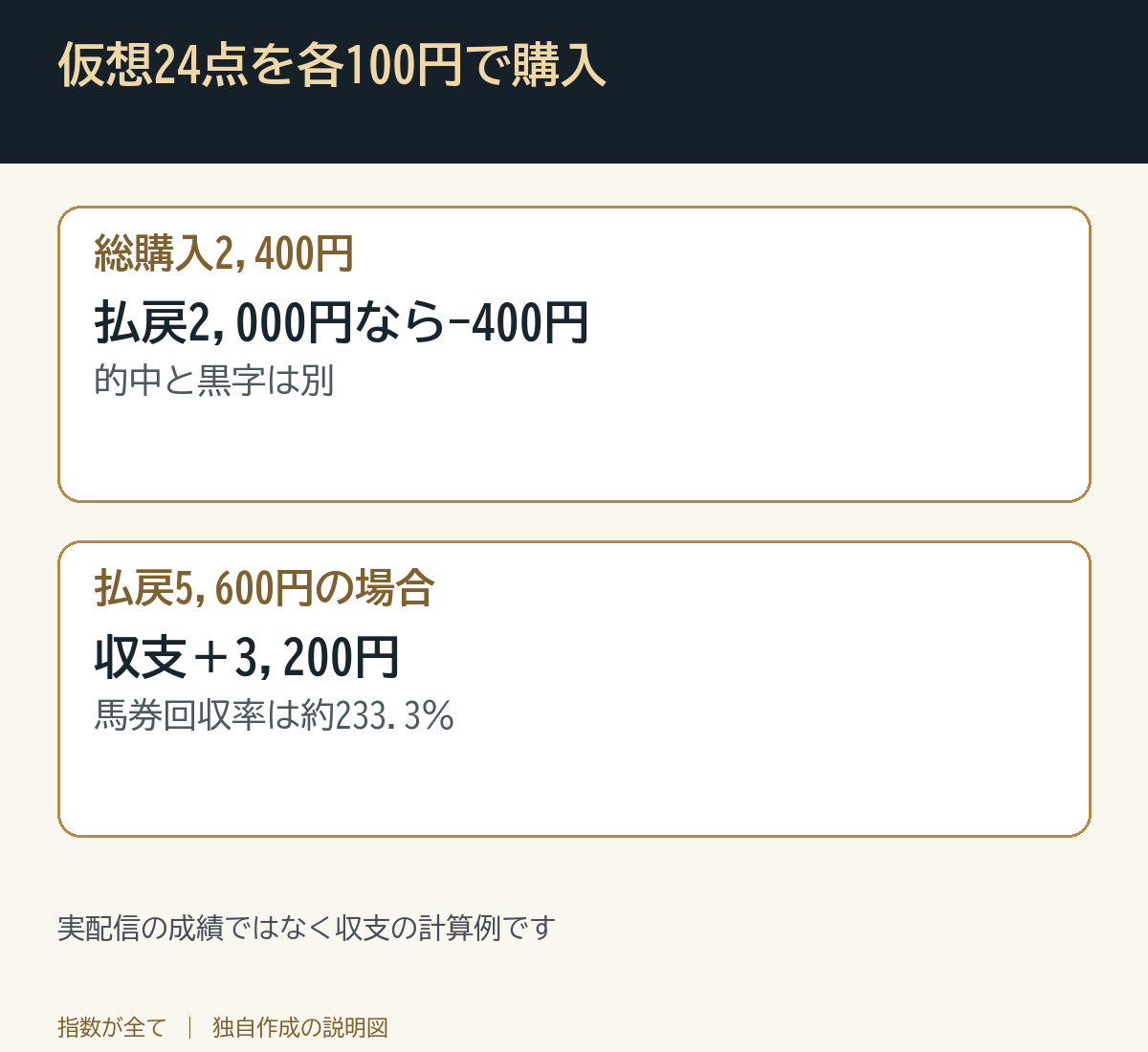仮想24点を各100円で購入。実配信の成績ではなく収支の計算例です