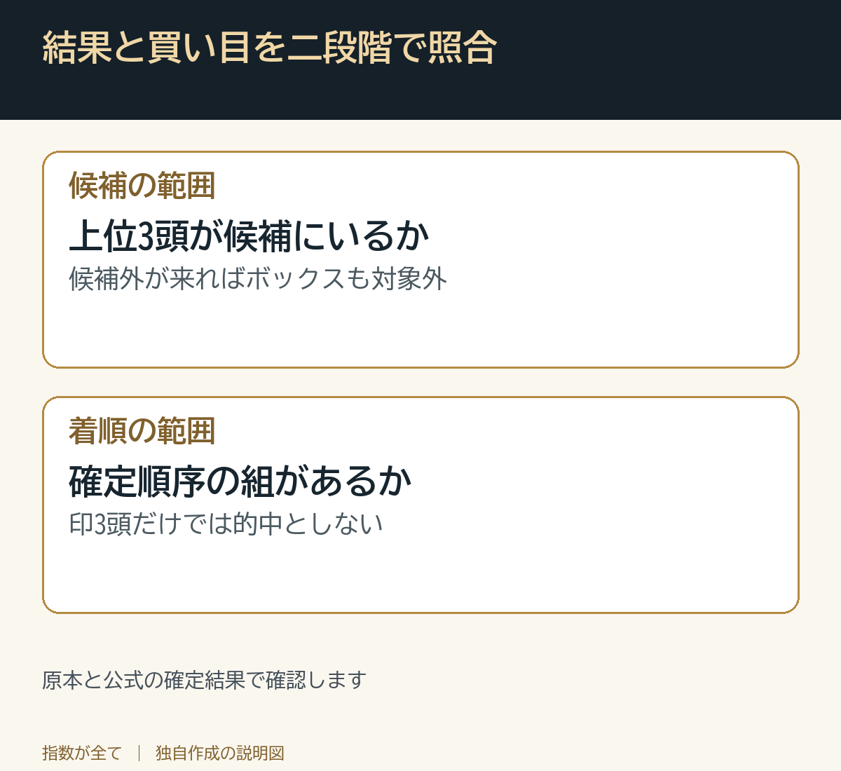 結果と買い目を二段階で照合。原本と公式の確定結果で確認します