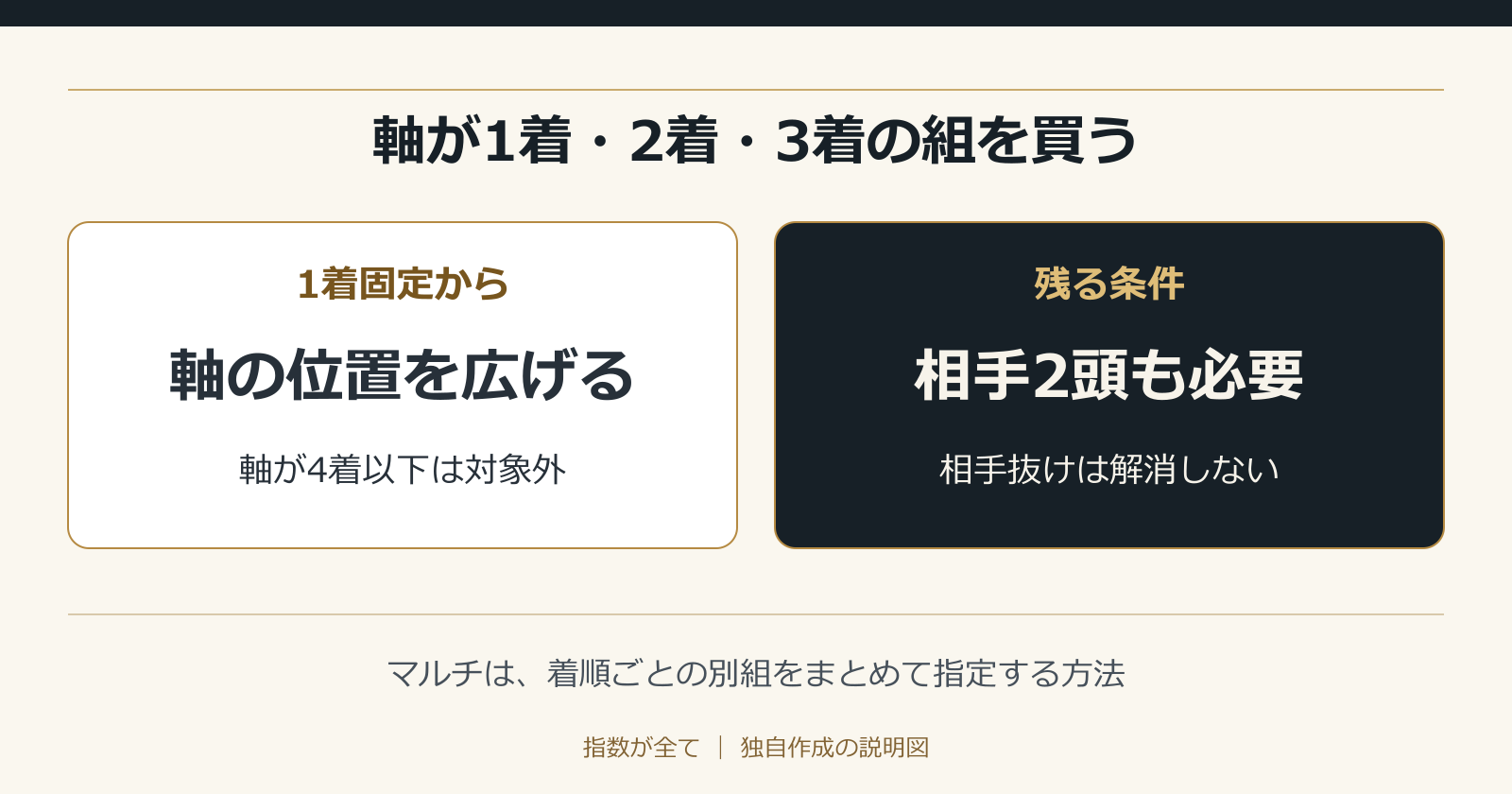 軸が1着・2着・3着の組を買う。マルチは、着順ごとの別組をまとめて指定する方法