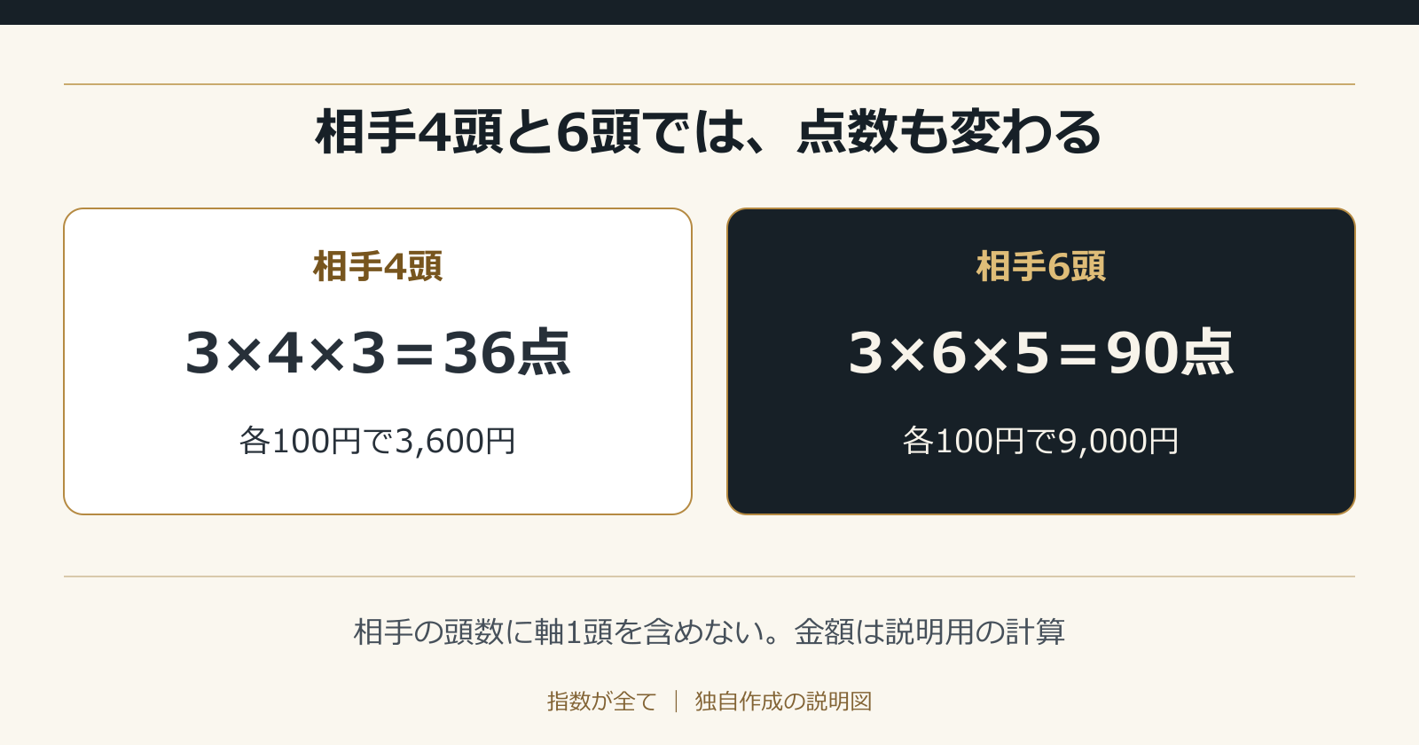 相手4頭と6頭では、点数も変わる。相手の頭数に軸1頭を含めない。金額は説明用の計算