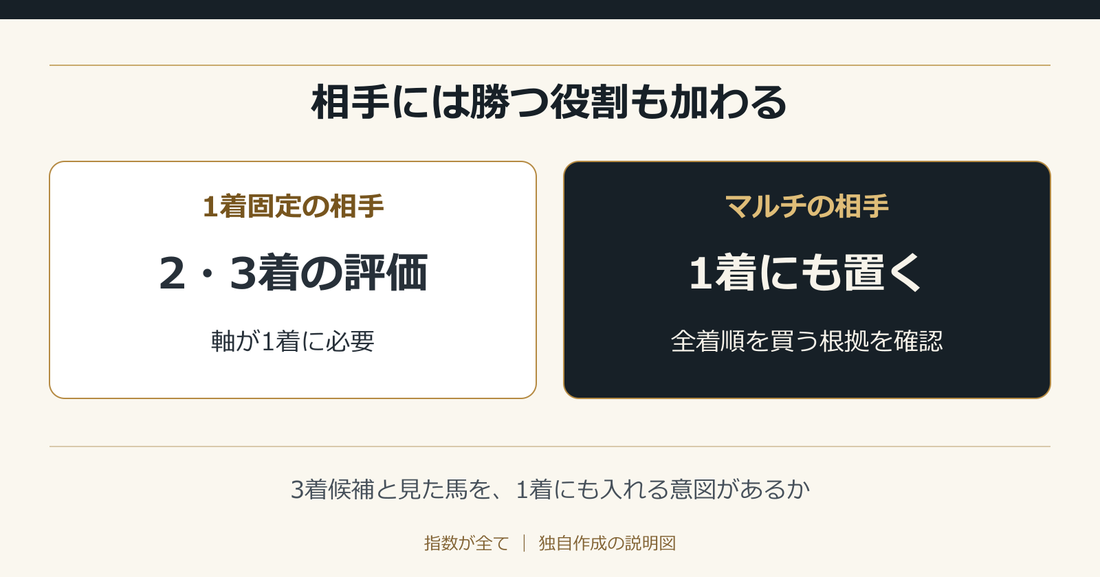 相手には勝つ役割も加わる。3着候補と見た馬を、1着にも入れる意図があるか