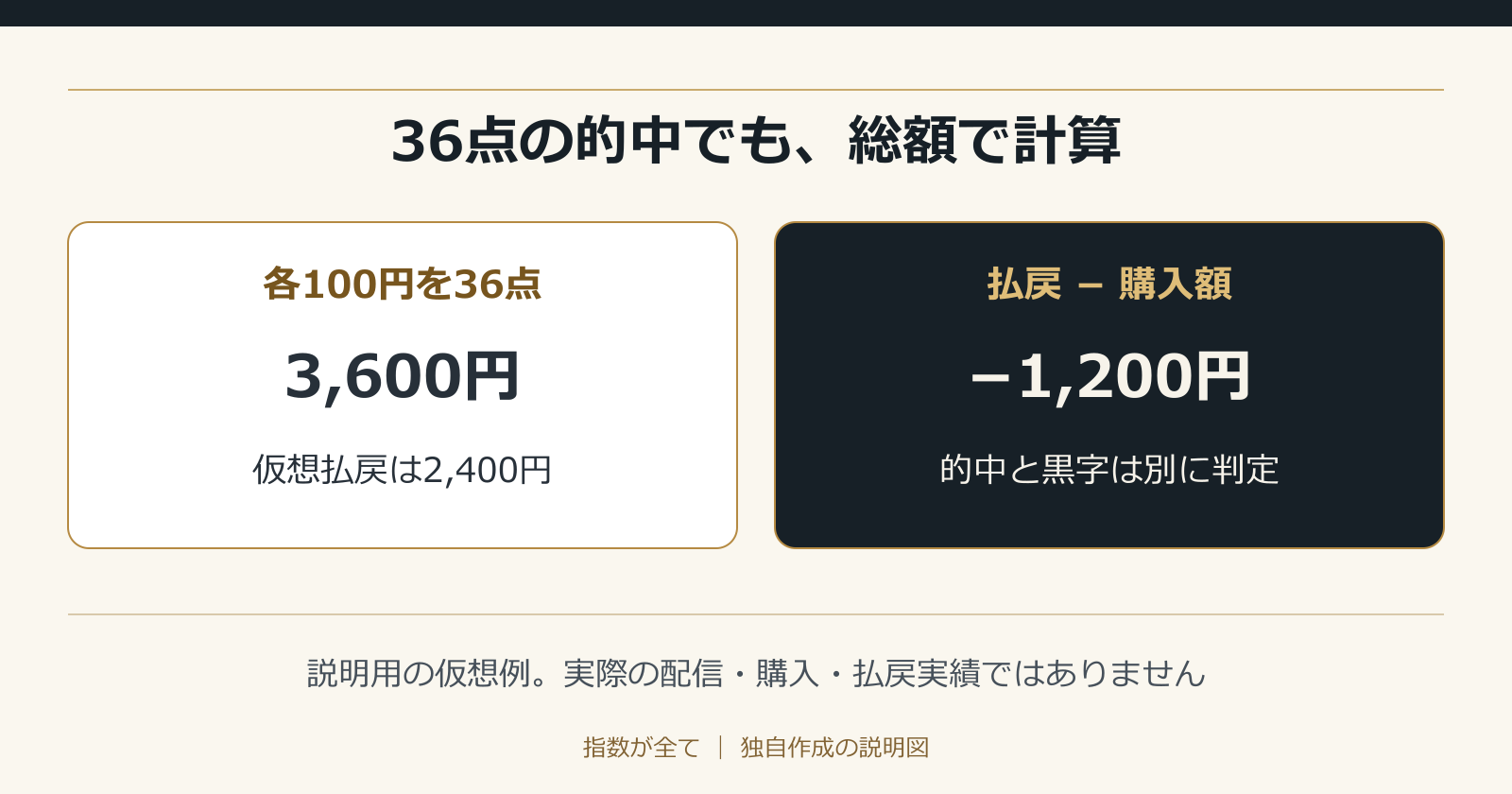 36点の的中でも、総額で計算。説明用の仮想例。実際の配信・購入・払戻実績ではありません