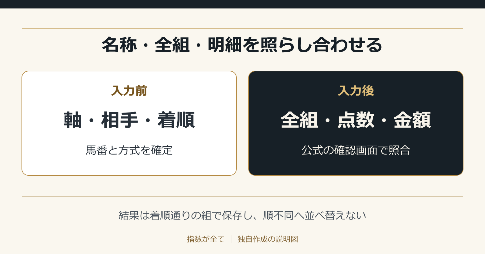 名称・全組・明細を照らし合わせる。結果は着順通りの組で保存し、順不同へ並べ替えない