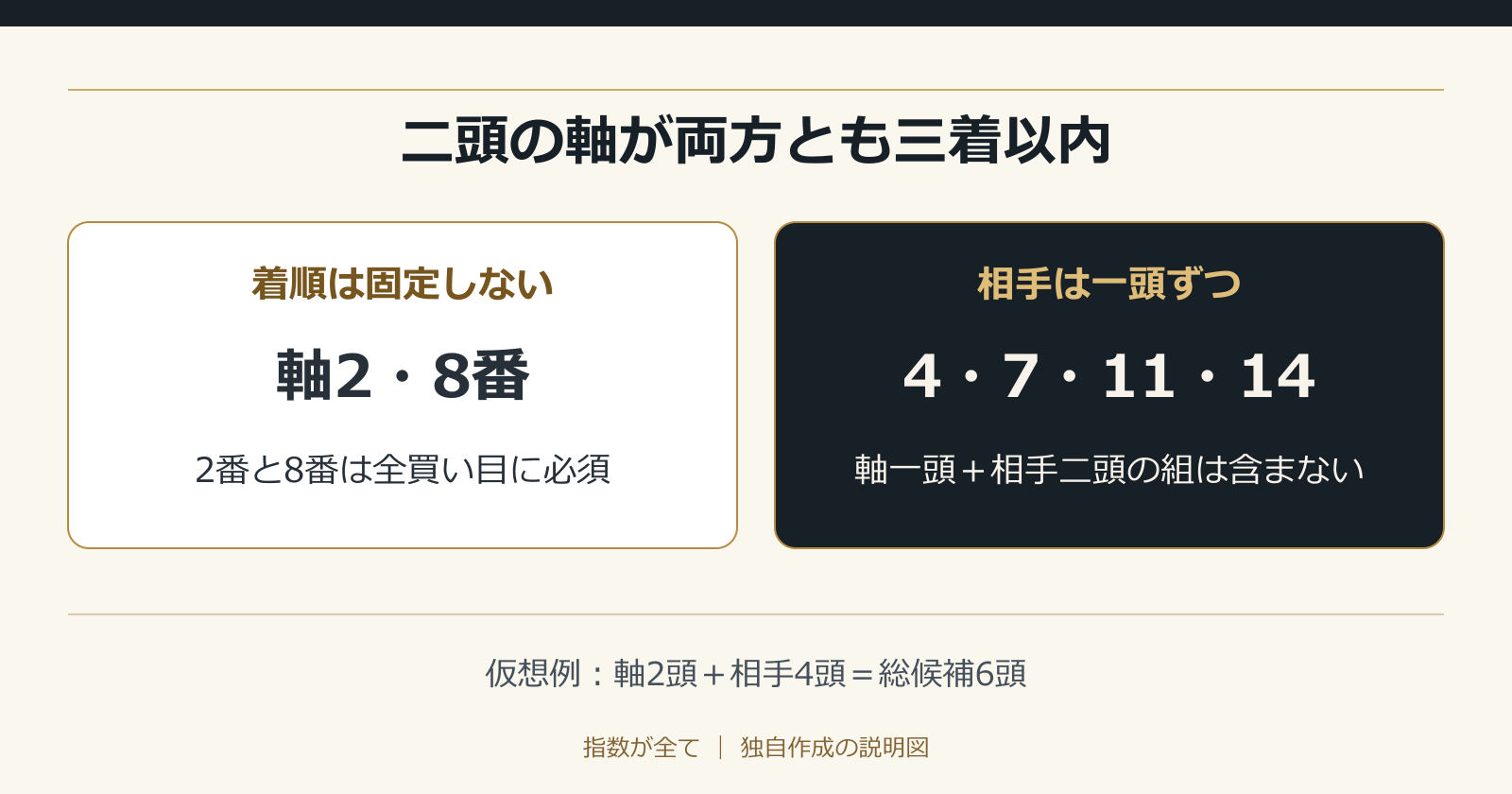 二頭の軸が両方とも三着以内。仮想例：軸2頭＋相手4頭＝総候補6頭