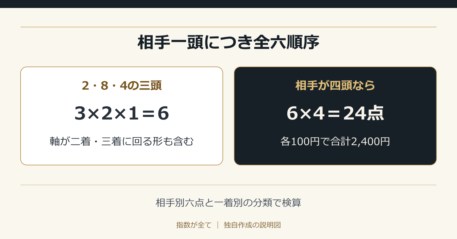 相手一頭につき全六順序。相手別六点と一着別の分類で検算