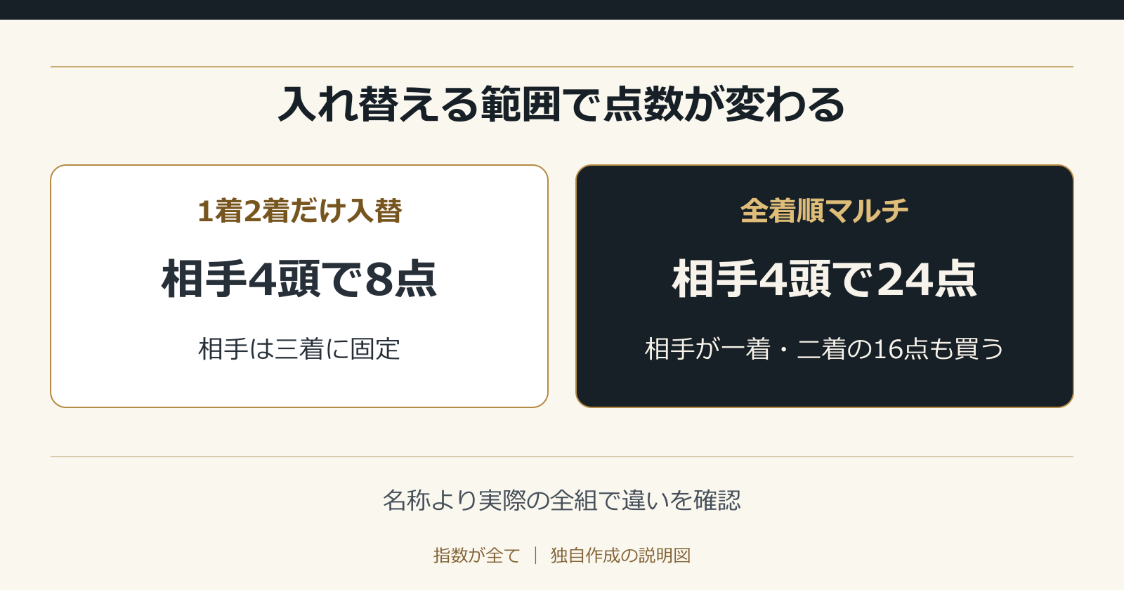 入れ替える範囲で点数が変わる。名称より実際の全組で違いを確認
