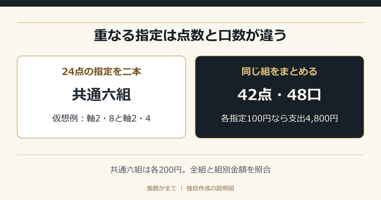重なる指定は点数と口数が違う。共通六組は各200円。全組と組別金額を照合