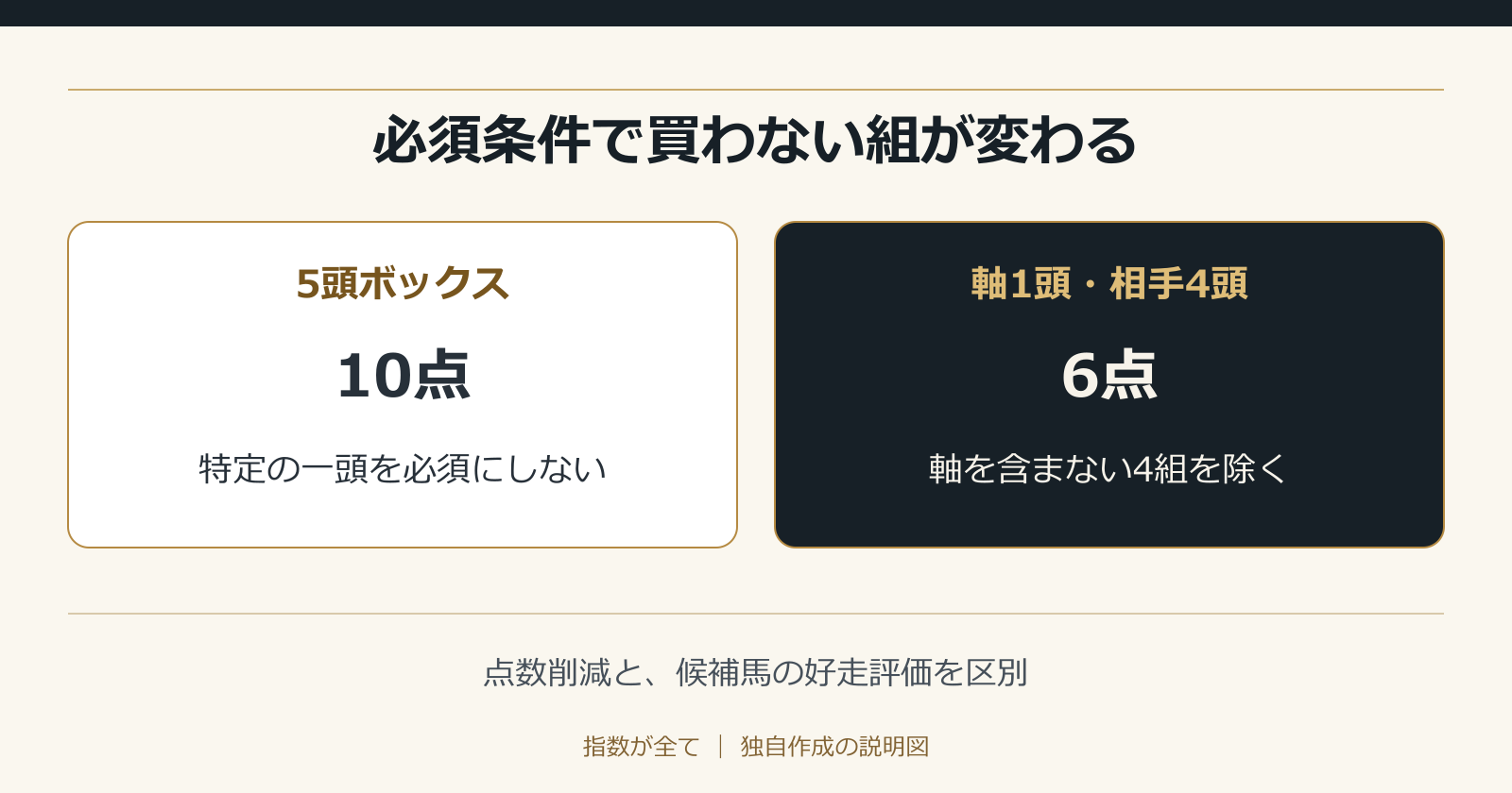 必須条件で買わない組が変わる。点数削減と、候補馬の好走評価を区別