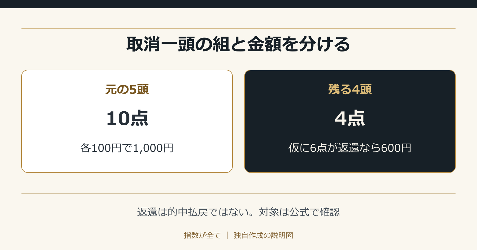 取消一頭の組と金額を分ける。返還は的中払戻ではない。対象は公式で確認
