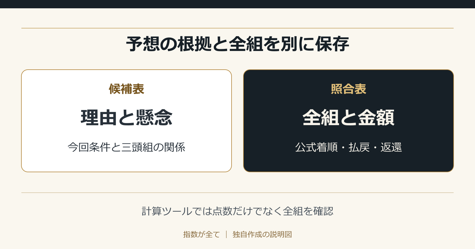 予想の根拠と全組を別に保存。計算ツールでは点数だけでなく全組を確認