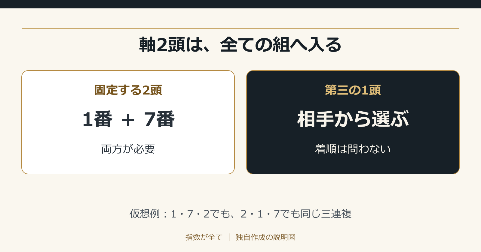 軸2頭は、全ての組へ入る。仮想例：1・7・2でも、2・1・7でも同じ三連複