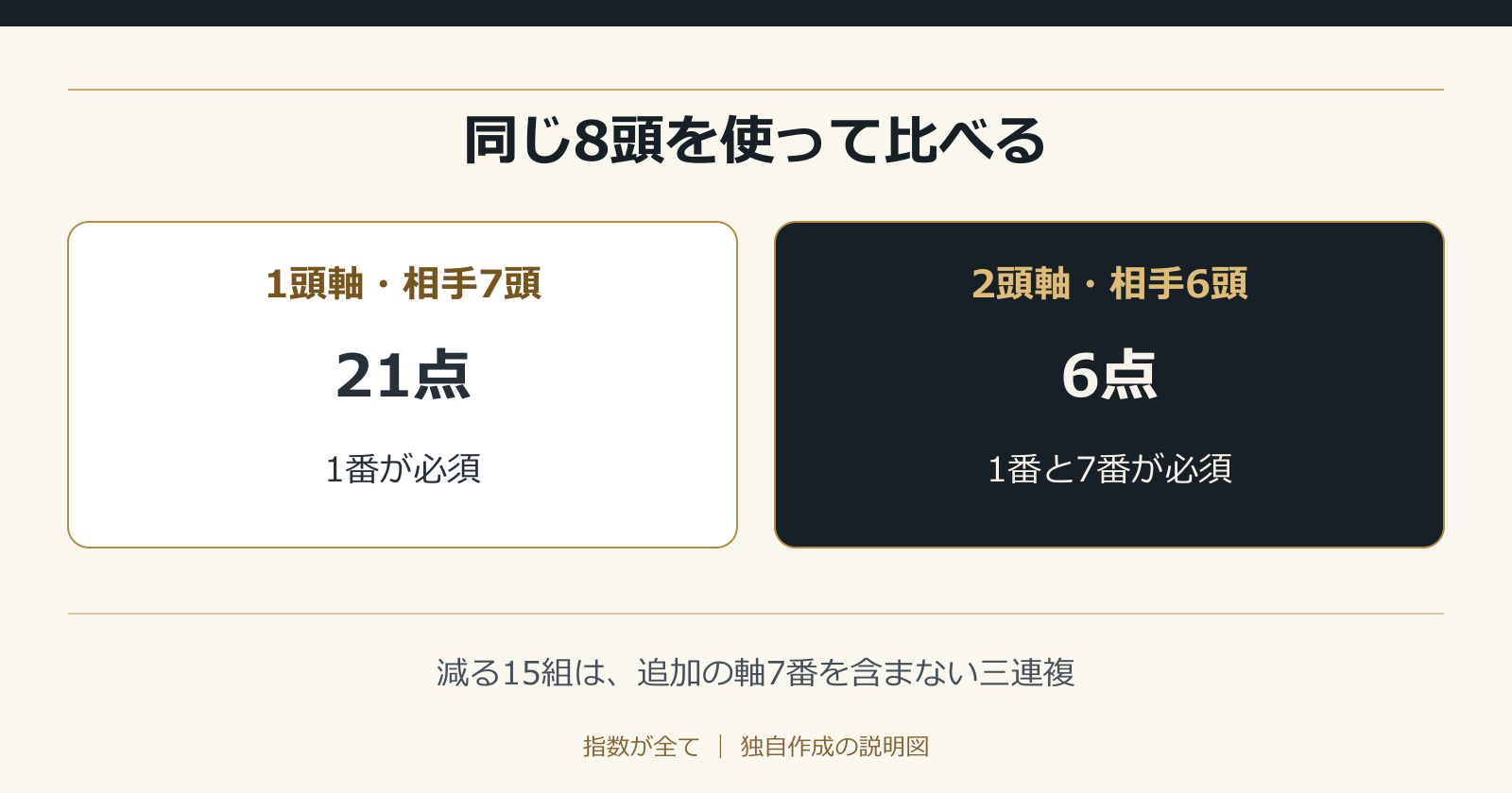 同じ8頭を使って比べる。減る15組は、追加の軸7番を含まない三連複