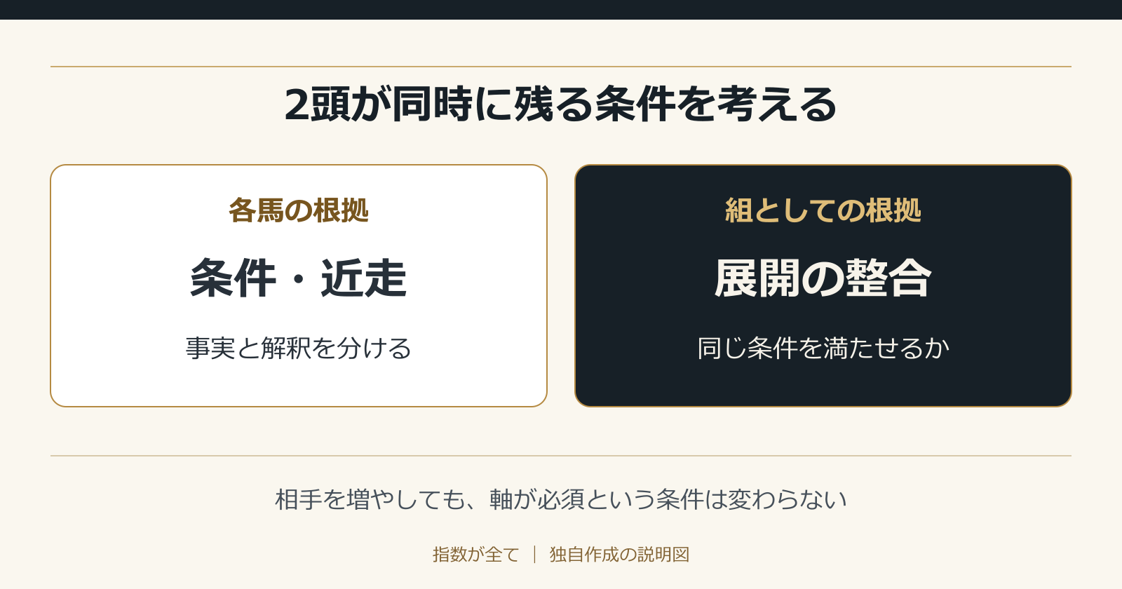 2頭が同時に残る条件を考える。相手を増やしても、軸が必須という条件は変わらない