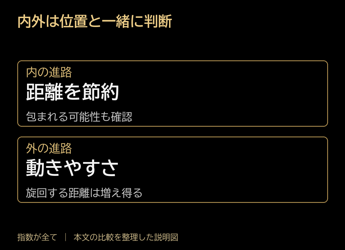 内外は位置と一緒に判断。内の進路:距離を節約、包まれる可能性も確認。外の進路:動きやすさ、旋回する距離は増え得る。