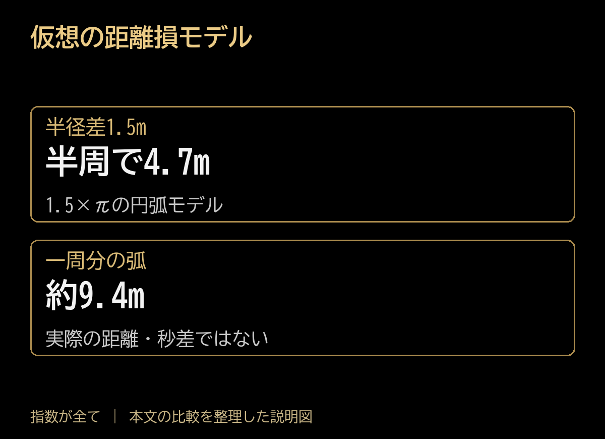 仮想の距離損モデル。半径差1.5m:半周で4.7m、1.5×πの円弧モデル。一周分の弧:約9.4m、実際の距離・秒差ではない。