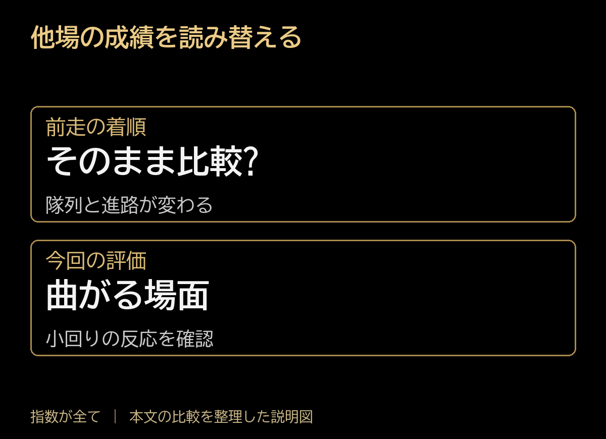 他場の成績を読み替える。前走の着順:そのまま比較?、隊列と進路が変わる。今回の評価:曲がる場面、小回りの反応を確認。
